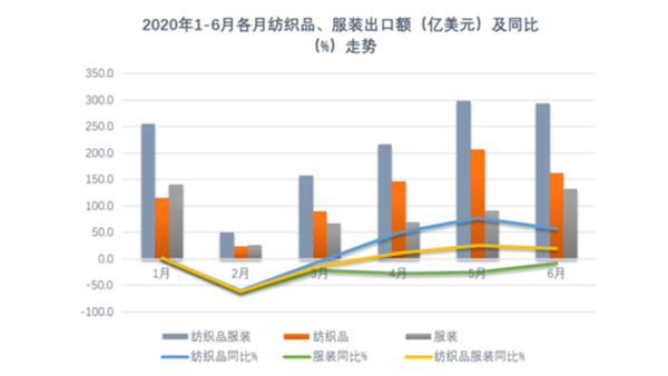 紡織業發揮產能優勢促推上半年出口增長，全年仍須穩住外貿基本盤！