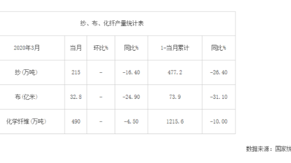 2020年3月我國紗、布、化纖產量統計