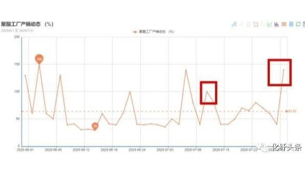 “金九銀十”或已提前到來，滌絲新一輪漲價潮開啟！