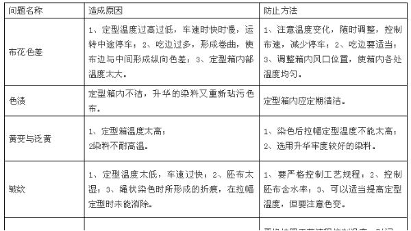 定型整理質量問題集合，及其防治方法！